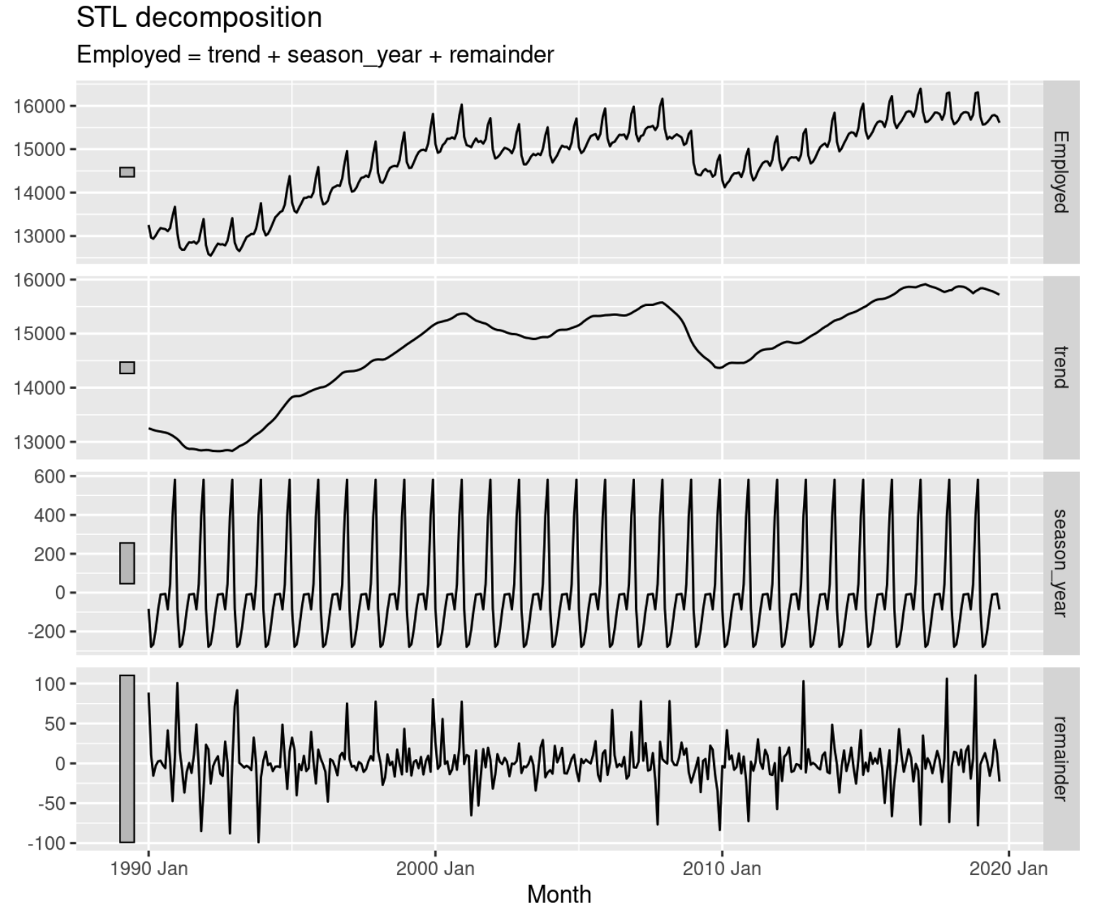 STL decomposition에 의해 가법적으로 분해된 시계열 자료(R에서 제공하는 1939-2019년 미국 월별 고용률 자료에서 1990년을 시작점으로 뽑아낸 자료)